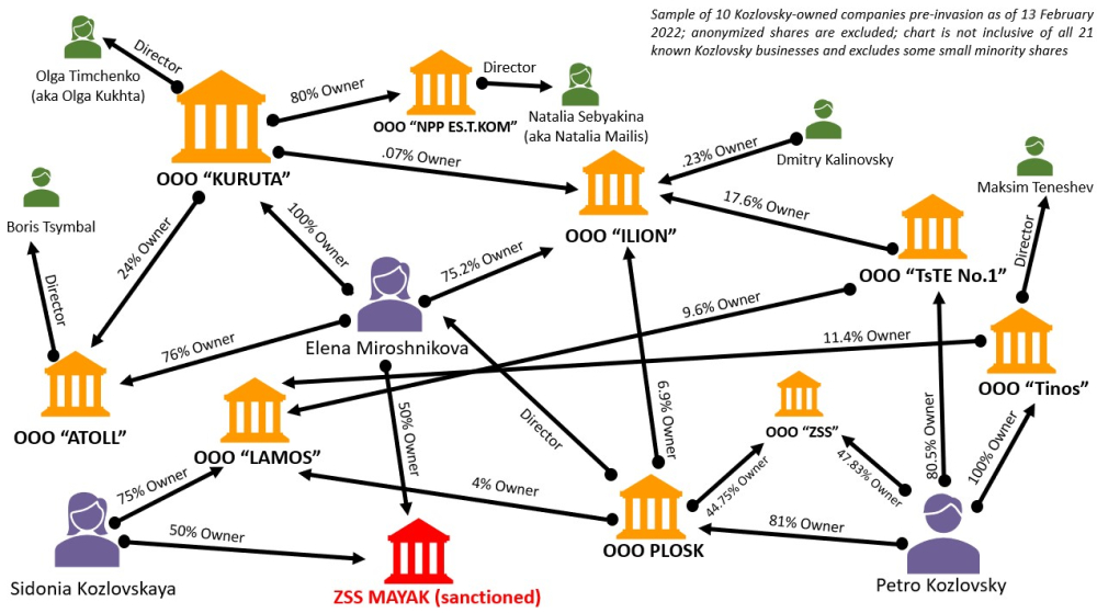 Nested Structure of Kozlovsky Family Companies
