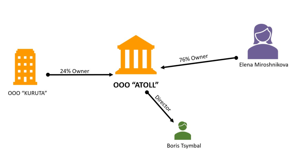 Ownership Structure of OOO ATOLL